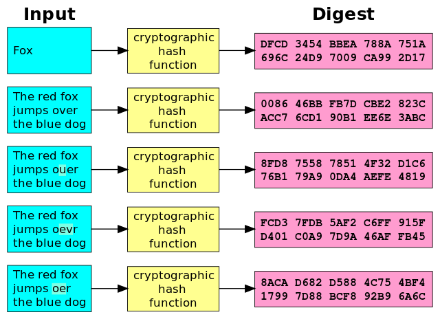 Source: https://en.wikipedia.org/wiki/Cryptographic_hash_function